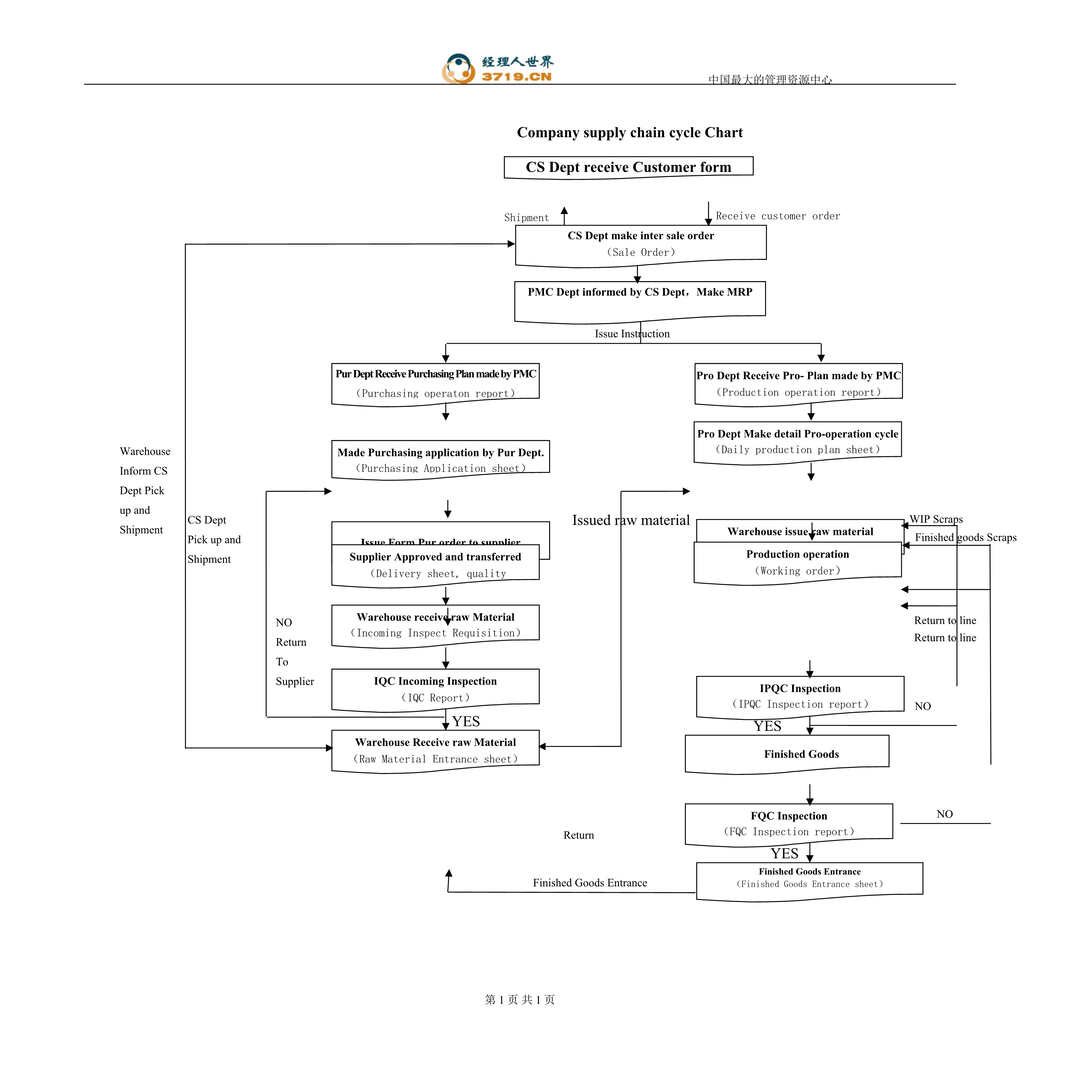 supply chain cycle chart(doc).rar1ҳͼƬ